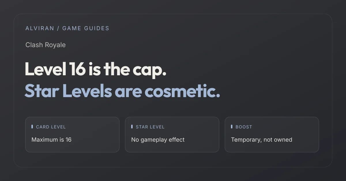 Level 16 is the cap. Star Levels are cosmetic. CARD LEVEL, STAR LEVEL, BOOST
