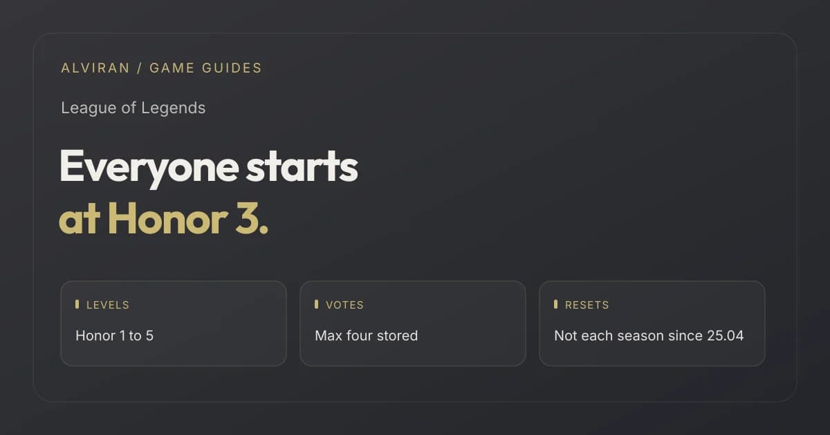 Everyone starts at Honor 3. LEVELS, VOTES, RESETS