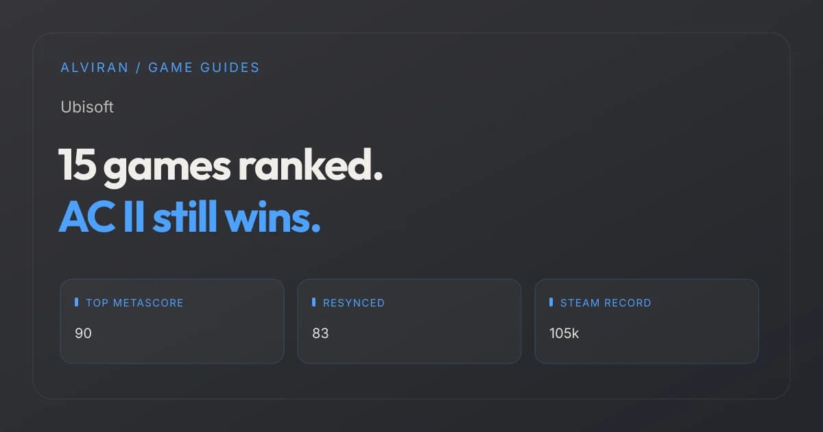 15 games ranked. AC II still wins. TOP METASCORE, RESYNCED, STEAM RECORD