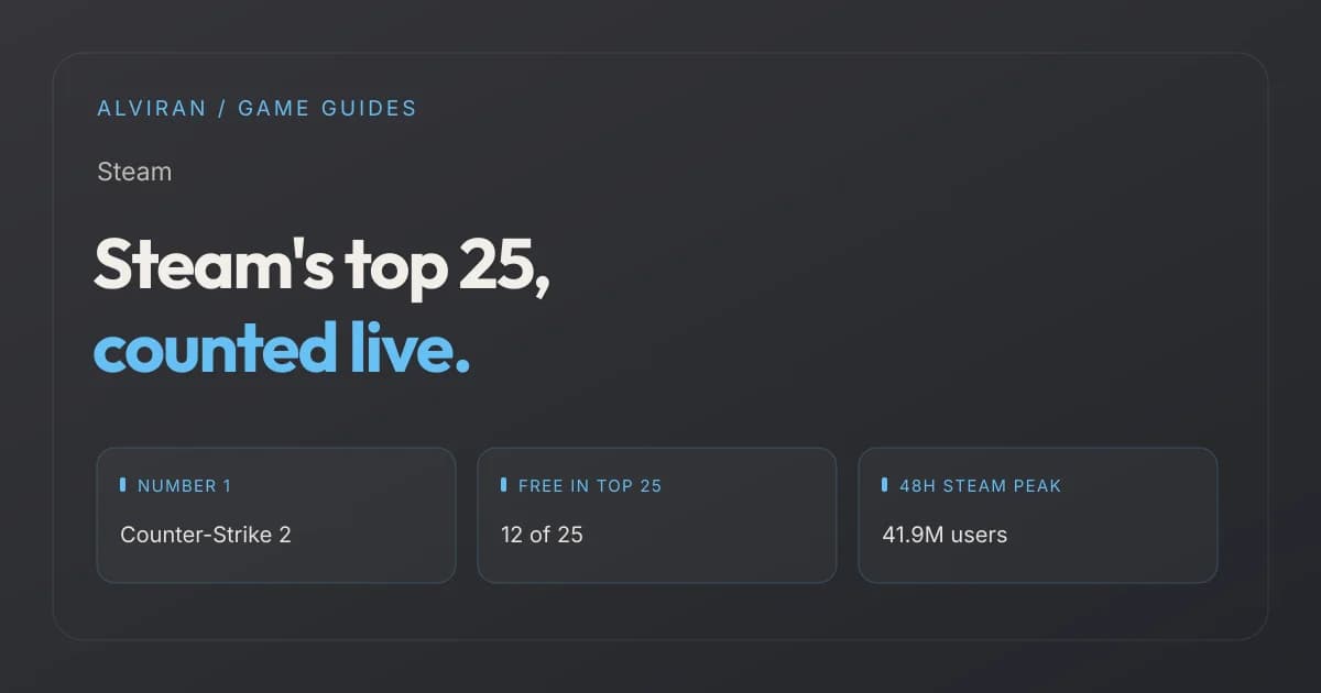 Steam's top 25, counted live. NUMBER 1, FREE IN TOP 25, 48H STEAM PEAK