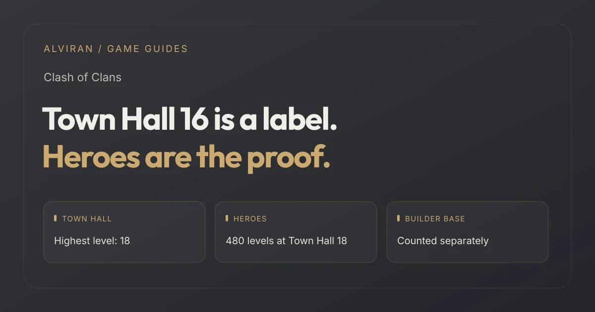 Town Hall 16 is a label. Heroes are the proof. TOWN HALL, HEROES, BUILDER BASE