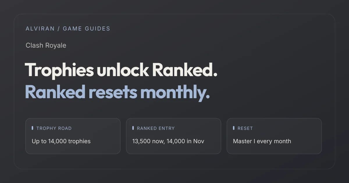 Trophies unlock Ranked. Ranked resets monthly. TROPHY ROAD, RANKED ENTRY, RESET