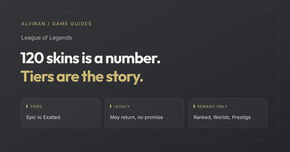 120 skins is a number. Tiers are the story. TIERS, LEGACY, REWARD-ONLY
