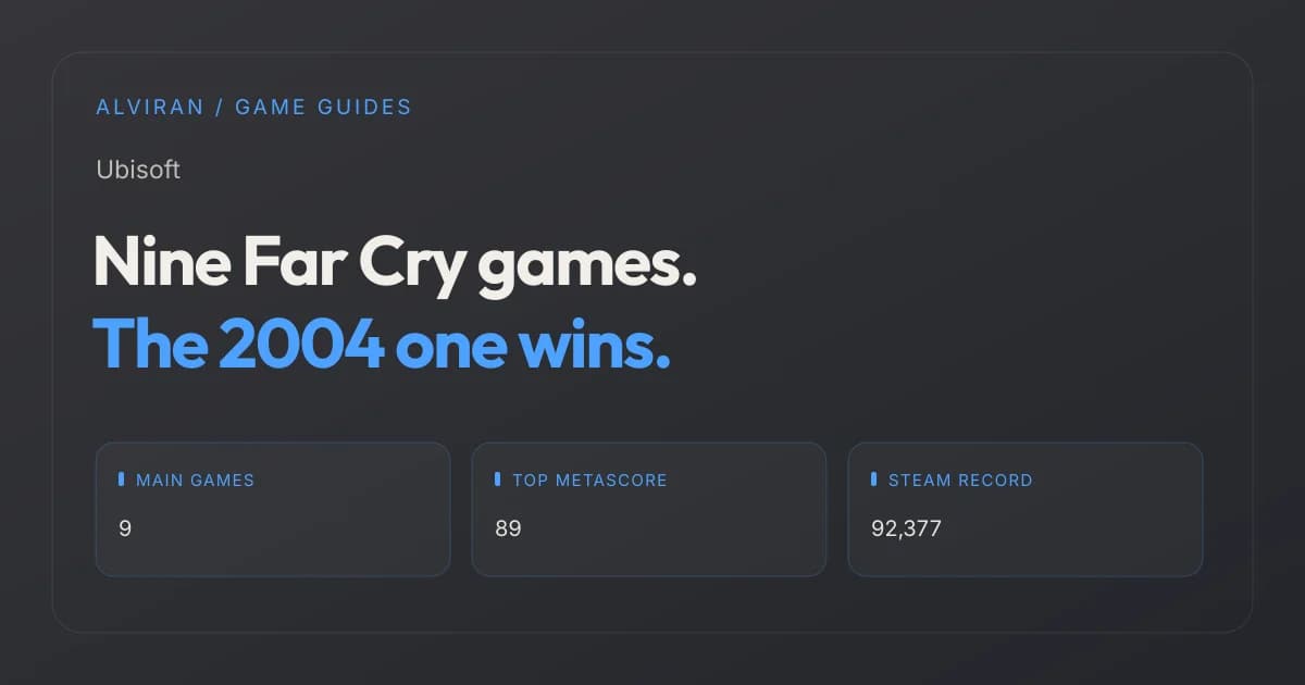 Nine Far Cry games. The 2004 one wins. MAIN GAMES, TOP METASCORE, STEAM RECORD